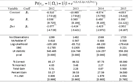 Table 3: Estimation results of the logit model for Capesize scrapping Pr(|1)11(())