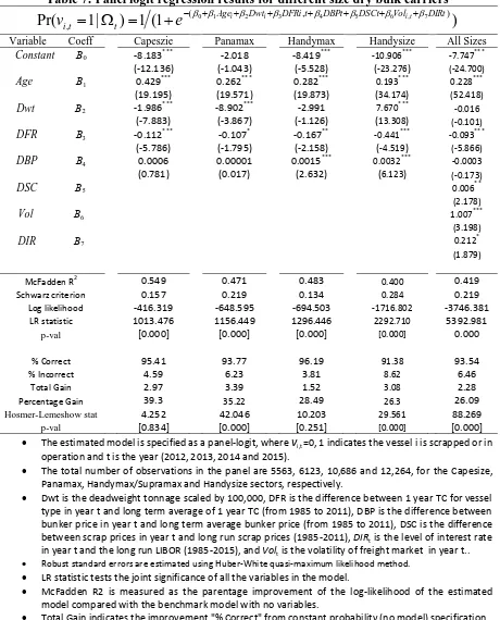 Table 7: Panel logit regression results for different size dry bulk carriers  (,)