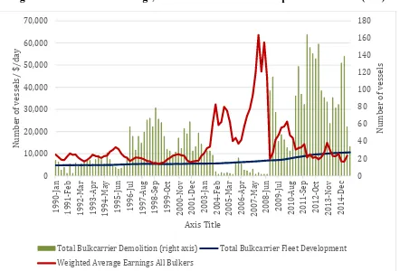 Figure 1 Bulk carrier earnings, demolition and fleet development 1990-2015(Oct) 