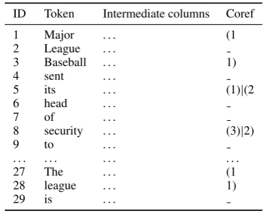 Table 2: Format of the coreference annotations(corresponding to example (1) in Section 1).
