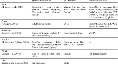 Table 3: Main characteristics of the participating systems.