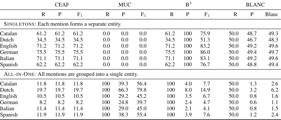 Table 4: Baseline scores.