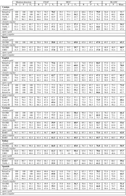 Table 5: Ofﬁcial results of the participating systems for all languages, settings, and metrics.