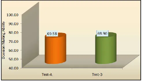 Table 6. Mean, Standard deviation, standard error and t-values of Test-A & Test-B of subjects aging between 14-16 years (n=60)  