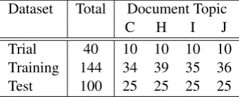 Table 1: Number of documents per topic in thetrial, training and test datasets, across the fourACM document classiﬁcations