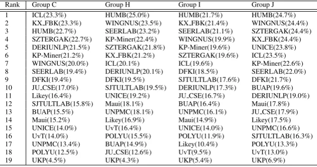 Table 7: System ranking (and F-score) for each ACM classiﬁcation: combined keywords