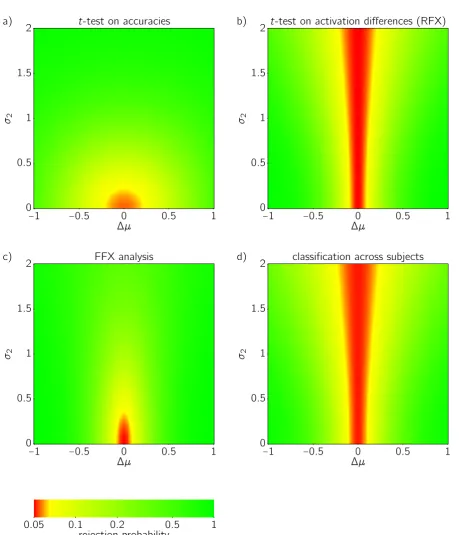 Figure 2: Rejection probability as a function of simulation parametersprobability is reached if both ∆µ (the population meantrue contrast) and σ2 (the population variance of true contrasts), for different null hypothesistests at signiﬁcance level α = 0.05