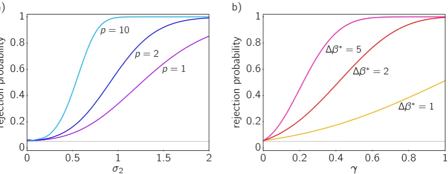 Figure 3: Rejection probability of a second-level one-sided one-samplepopulation variance t-test applied to esti-mated classiﬁcation accuracies vs chance level, as a function of simulation parameters