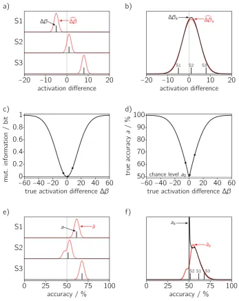 Figure 1: (b, black line), the functional relationship betweenApp. B.variation (red curves;variation (population + estimation, red curve) of accuracy that result from the populationsingle-trial data provide about the trial class (condition) and vice versa,
