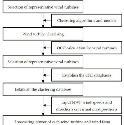 Figure 7. The modeling process of the WPF based on clustering database.