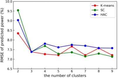 Figure 8 illustrates that with the increase of k, the error curves for the three clustering WPF models show similar trends, which initially fall fast and then remain fairly constant