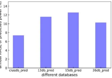 Figure 9. The annual RMSE of wind farm output power predicted by different databases.