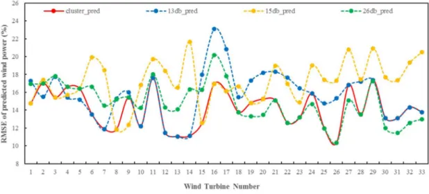 Figure 10. The annual RMSE of wind turbine output power predicted by different databases.