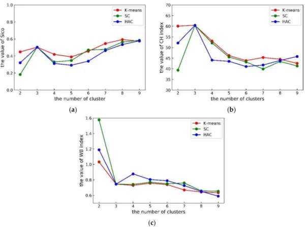 Figure 3. The variation of indices with the increase of cluster number for the different models:
