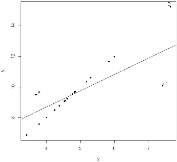 Figure 1.1: Scatter Plot Illustrating Outliers and Leverages