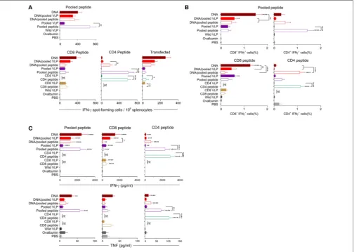 FIGURE 4 | Cellular immune responses induced by individual (30legend to(30SEM (media only subtracted)
