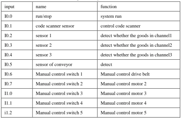 Table 4 Output Assignment Table 