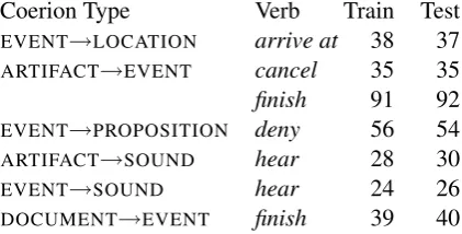 Table 1: Coercions in the English data set