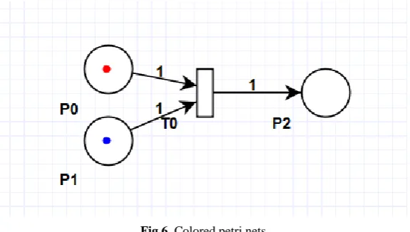Fig 6. Colored petri nets 