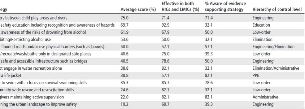 Table 5 Final list of the most effective river drowning prevention strategies, country context, levels of evidence and level on the hierarchy of control (n=13)