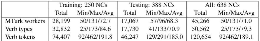 Table 1: Statistics about the the training/test datasets. Shown are the total number of verbs proposed aswell as the minimum, maximum and average number of paraphrasing verb types/tokens per compound.
