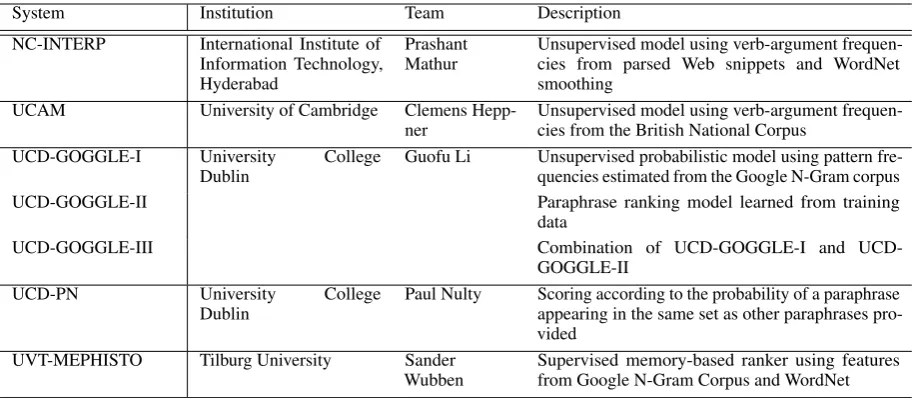 Table 2: Teams participating in SemEval-2010 Task 9