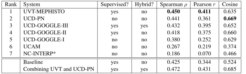 Table 3: Evaluation results for SemEval-2010 Task 9 (* denotes a late submission).