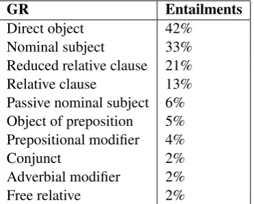 Table 1 lists the most frequent