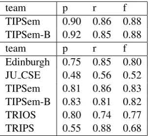 Table 4: Event extent results