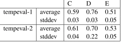 Table 6: Results for relation tasks