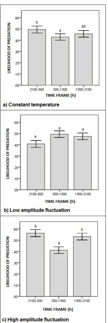 Figure 2.2: Likelihood of D. hesperus preying on E. kuehniella eggs occurring (mean ± SE)