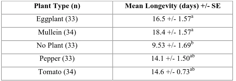 Table 4.1: Mean longevity (days) +/- SE of D. hesperus on each of the five plant types