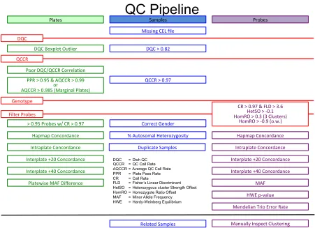 Figure 3.1 Flowchart of QC pipeline. QC metrics are computed for samples, plates and probes