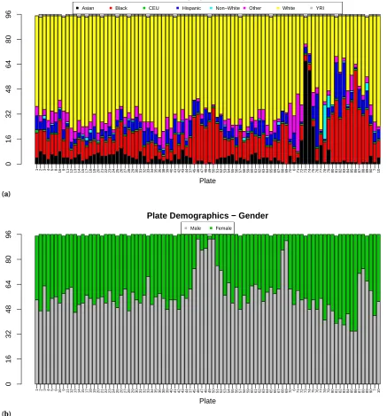 Figure 3.2 a) Population and b) gender demographics for genotyped plates. Ethnic background is self-reported