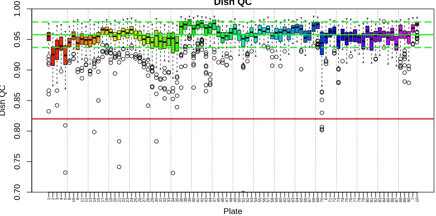 Figure 3.3 Box plots of plate-based DQC distributions in chronological order of plate processing