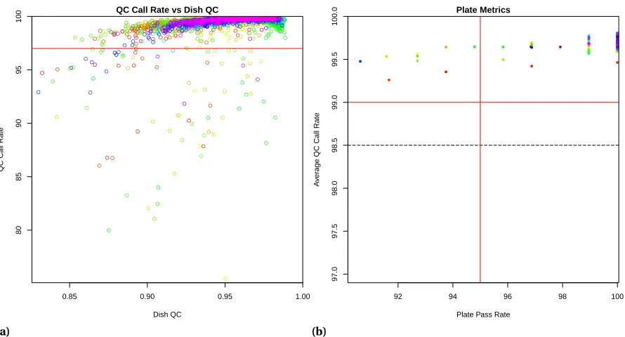 Fig. 3.4a is a plot of the QC call rate versus DQC. Most plates behave as expected with an arc going to