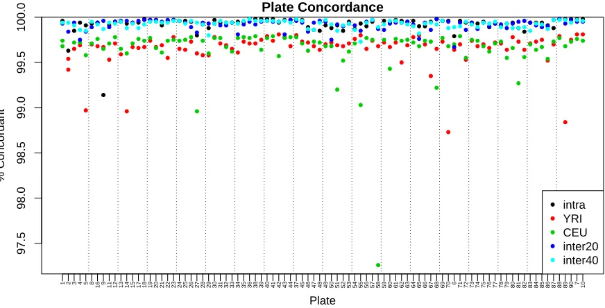 Figure 3.7 Concordance measurements for duplicate and HapMap samples on each plate. Duplicates sam-ples were placed on the same plate (intra), 20 plates apart (inter20) and 40 plates apart (inter40).