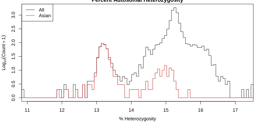 Figure 3.11 Distribution of percent autosomal heterozygosity for all samples and self-reported Asian sam-ples.
