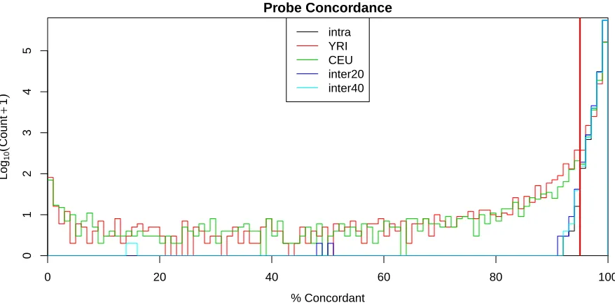Figure 3.12 Probe concordance measurements for duplicate and HapMap samples. Duplicates sampleswere placed on the same plate (intra), 20 plates apart (inter20) and 40 plates apart (inter40)