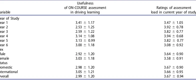 Figure 2. Performance Scores by Year of studywithin same assessment type that bear different letter(s) are significantly different