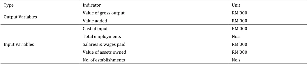 Table 1: Summary of the indicators used as variables: 
