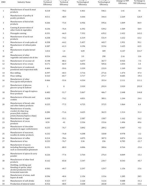 Table 2: Summary of the results obtained from the MPI Analysis