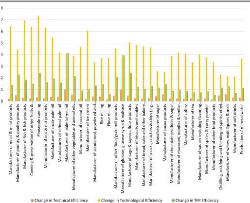 Figure 1: Comparative visualization of the MPI analysis (Source: Author calculation)