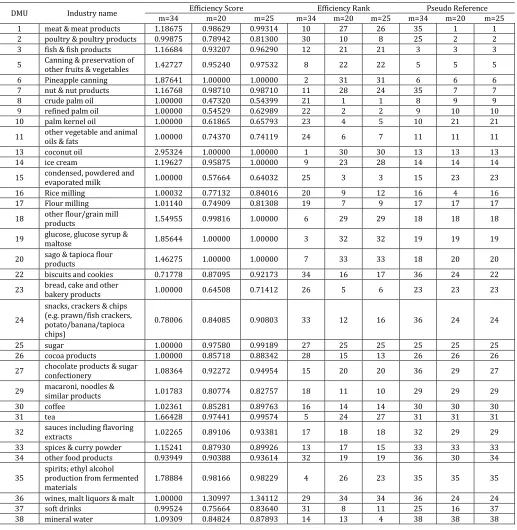 Table 4: Summary of the results from Order-m Analysis for 2010