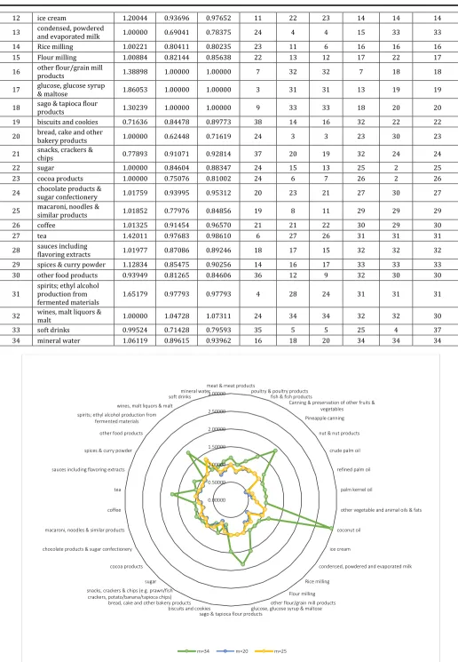 Figure 2: Order-m efficiency score in 2009 (Source: Author calculation) 