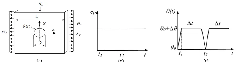 Figure 1. (a) Geometry of the 3D plate and loading condition, (b) uniaxial tensile load, and (c) cyclic  thermal load