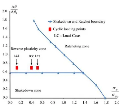 Figure 2. Shakedown and ratchet limit curve for the holed plate with the cyclic thermal load and the  constant mechanical load without the creep effects