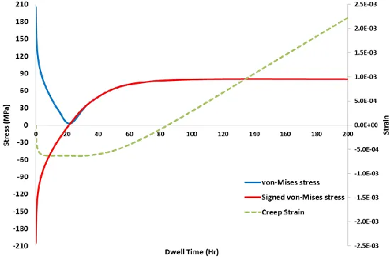 Figure 6. Linear elastic stress solutions: (a) stress component, σ 11, from thermal stress only with Δθ=0.7 and (b) stress component, σ11, from mechanical stress only with σp=0.5σp0