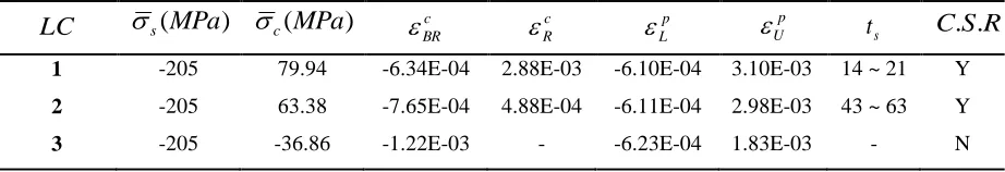 Figure 7. Response of steady state stress-strain hysteresis loop corresponding to load case 1 for dwell time  200hrs 