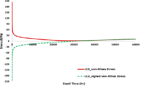 Figure 8. Response of steady state stress-strain loop corresponding to load cases 1, 2, and 3 for dwell time 200hrs 
